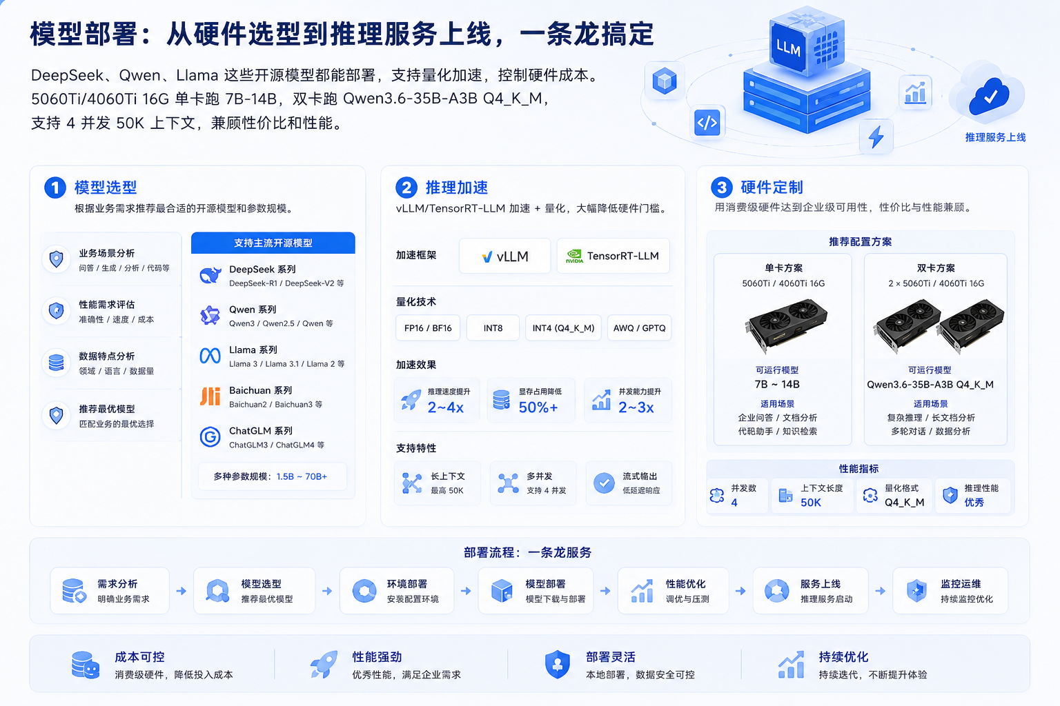 模型部署